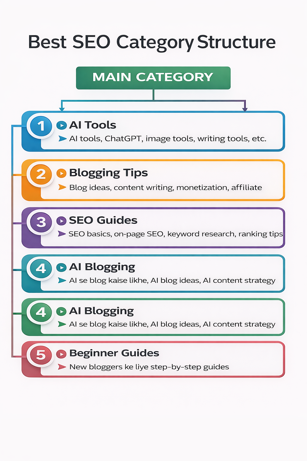 Best SEO category structure for AI blogging website