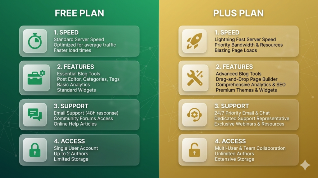 ChatGPT GPT-5.2 Features 2026: Free vs Plus Comparison + Login Guide 1000011202 1024x572